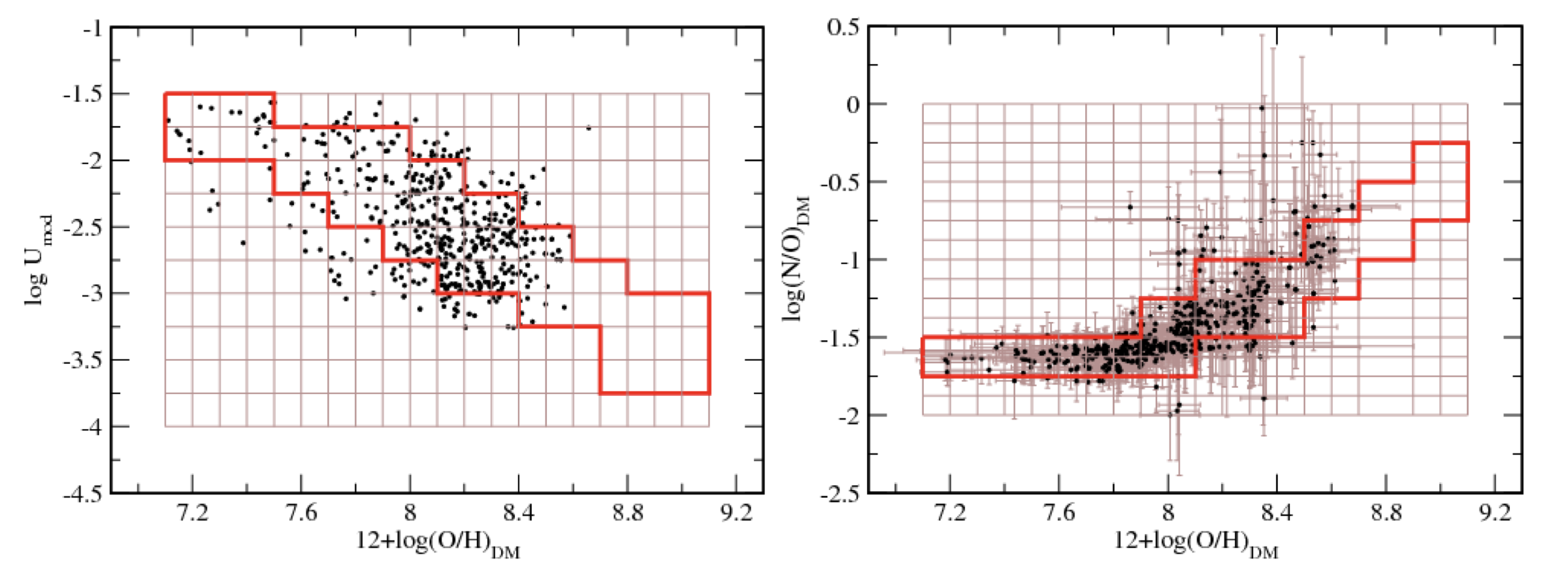 Fig. 1. At left, relation between total oxygen abundance and ionization parameter for the sample studied in Pérez-Montero (2014). The solid red line encompasses the most probable combination of parameters occupied by the objects. At right, empirical relation between O/H and N/O with the region occupied by the grid of models in case of no available observational information to constrain N/O.