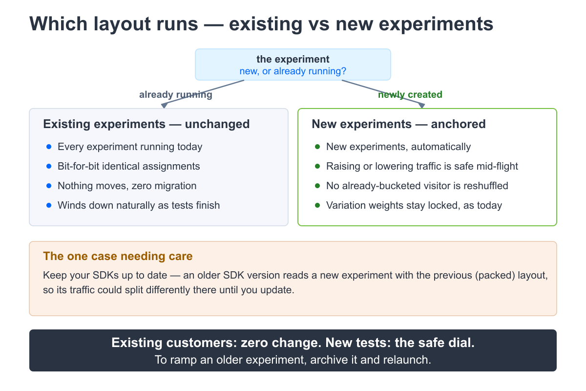 How the SDK selects the layout: new experiences run the anchored pass, existing experiences stay on the unchanged packed layout