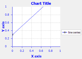 unscaled_linechart